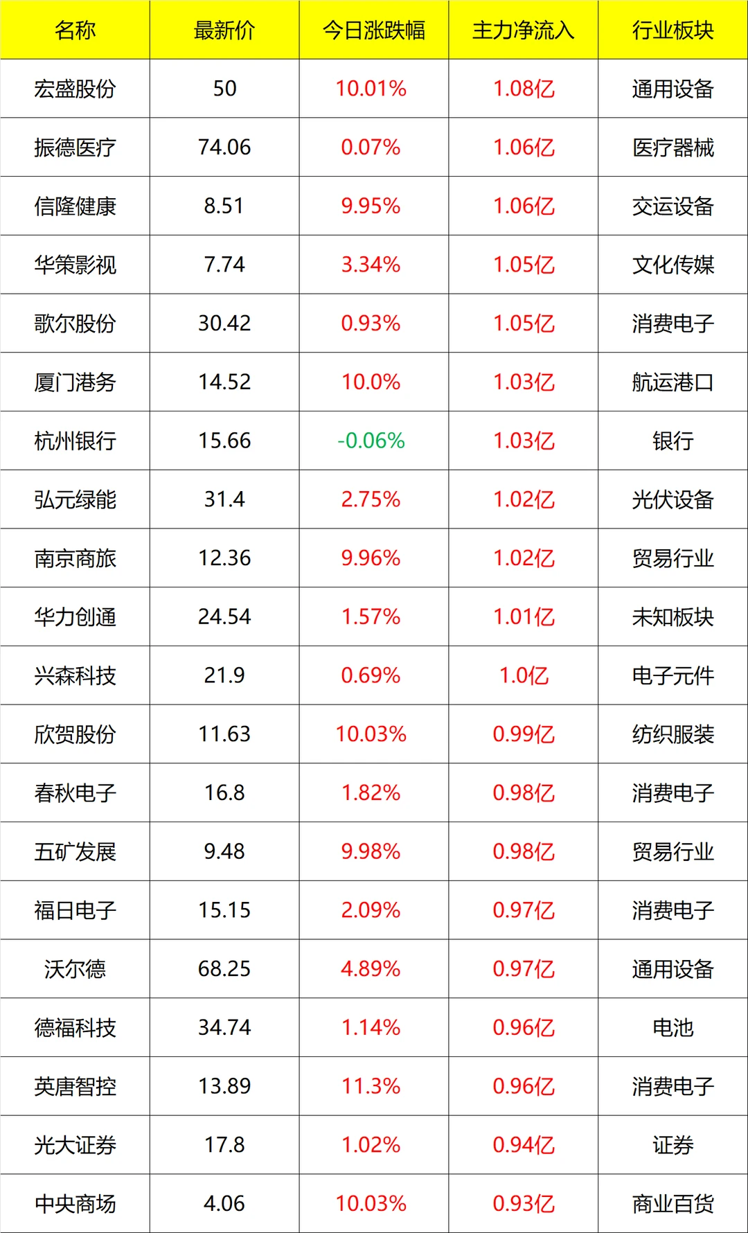 主力流入及流出_盘后 12月09号