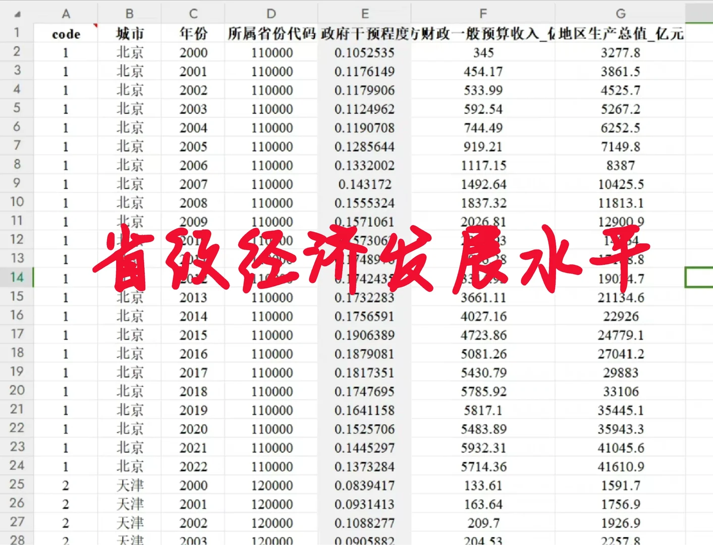 对外开放程度、经济发展水平、政府干预程度