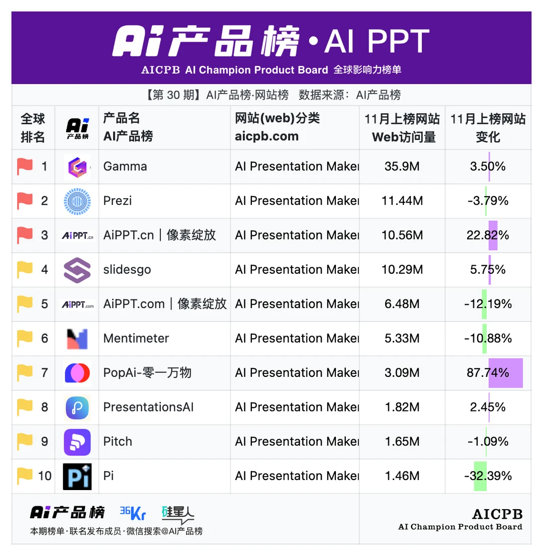 AI产品榜 | 11月榜单