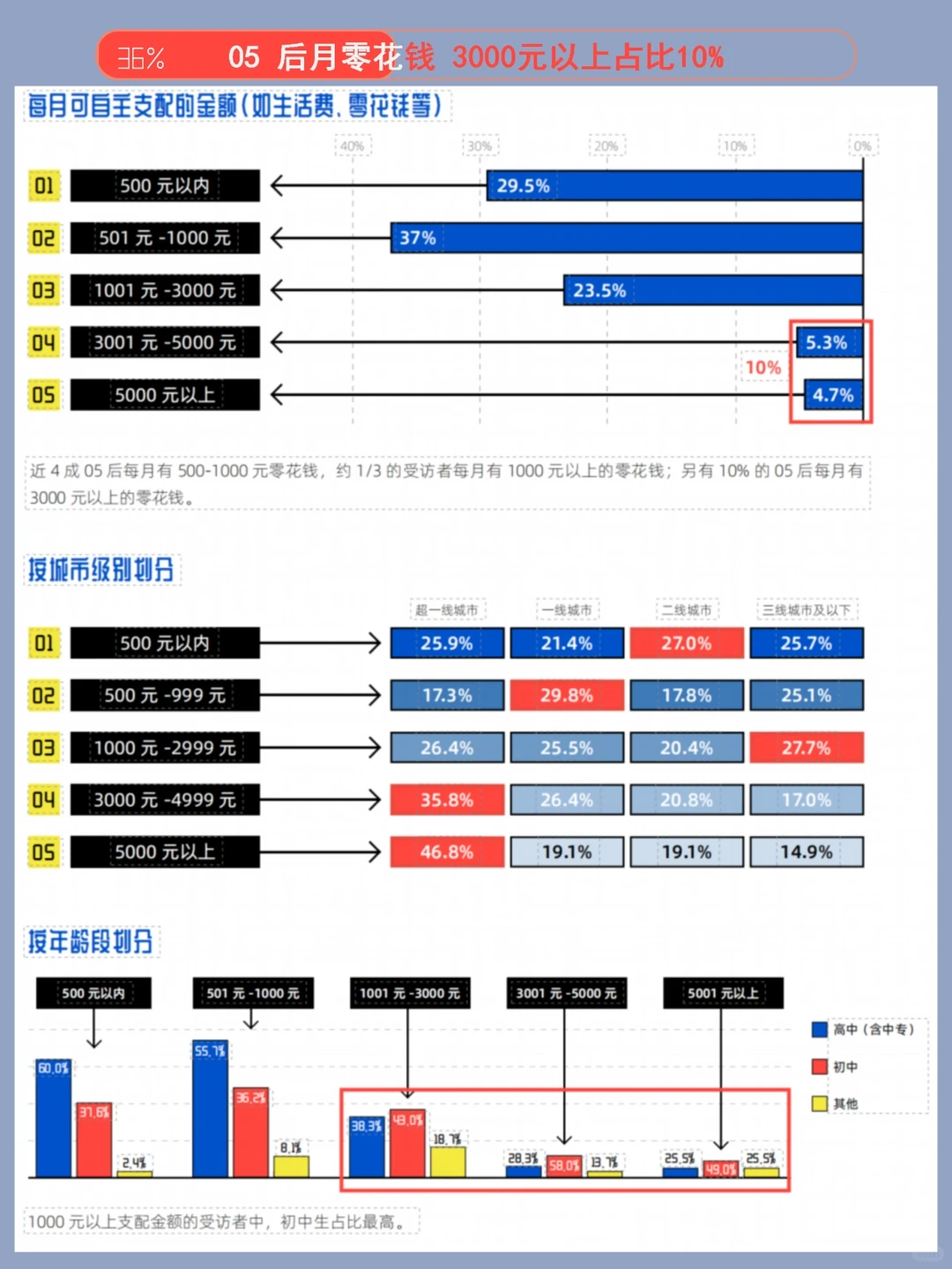 聊聊05后homo的消费观?