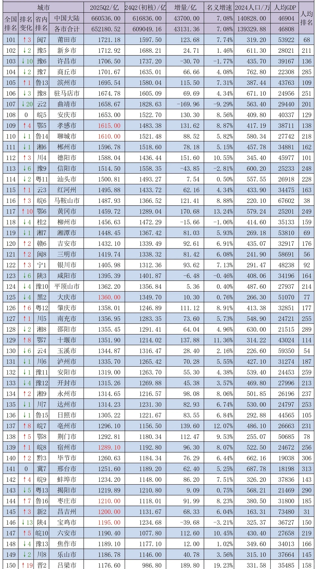 2025年上半年中国各城市GDP