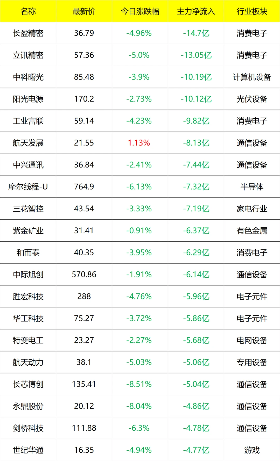 主力流入及流出_盘后 12月15号