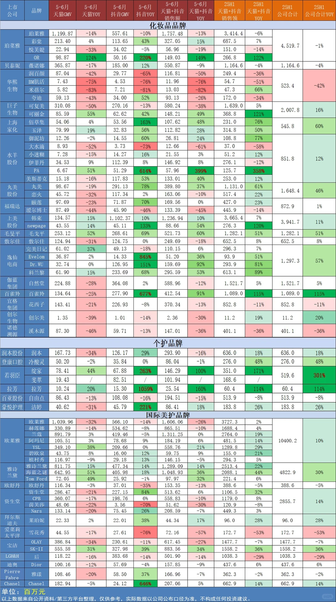天猫美护25H1 vs 5-6月及6月同比情况一览