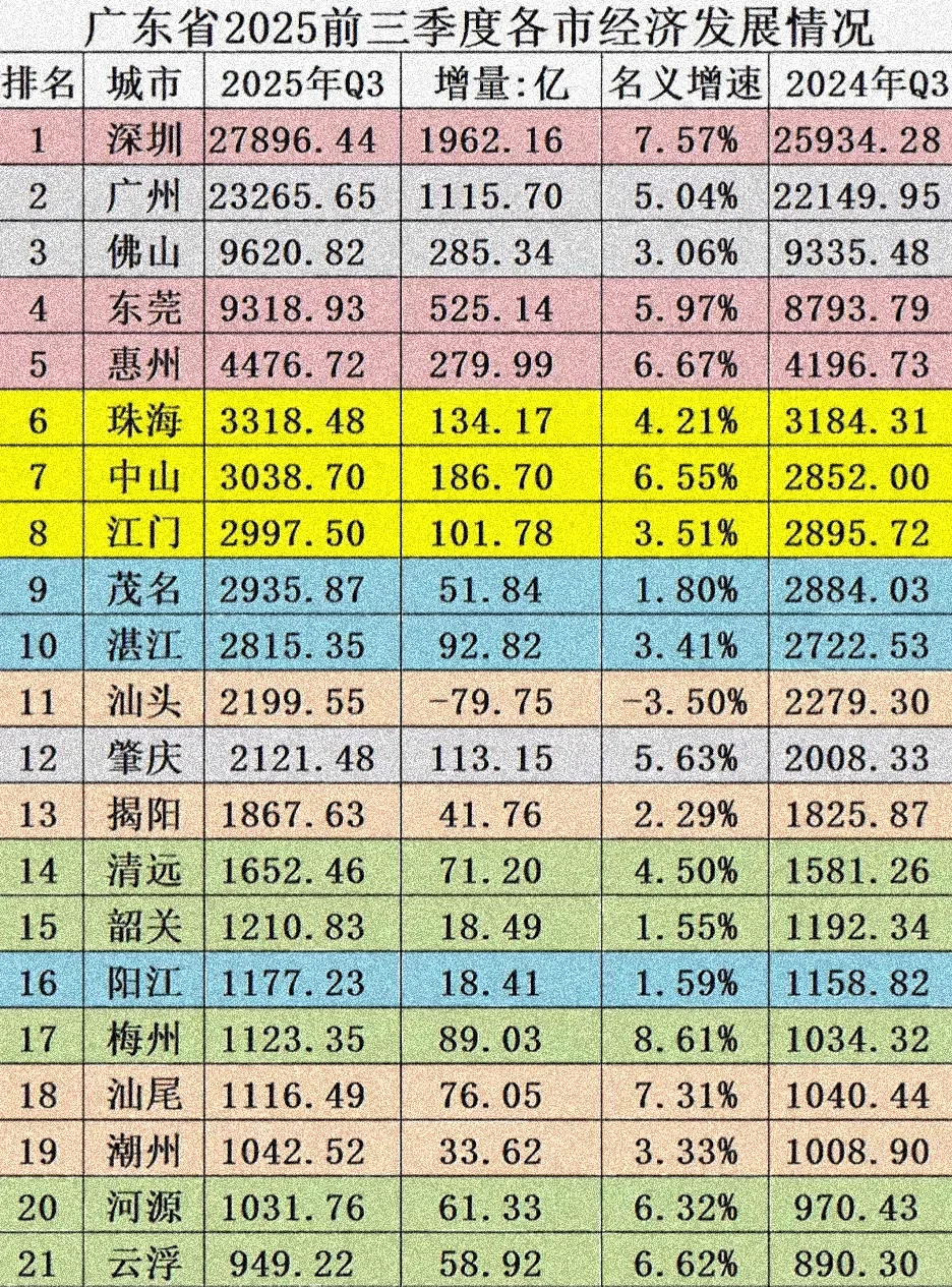 广东省各城市前三季度GDP出炉