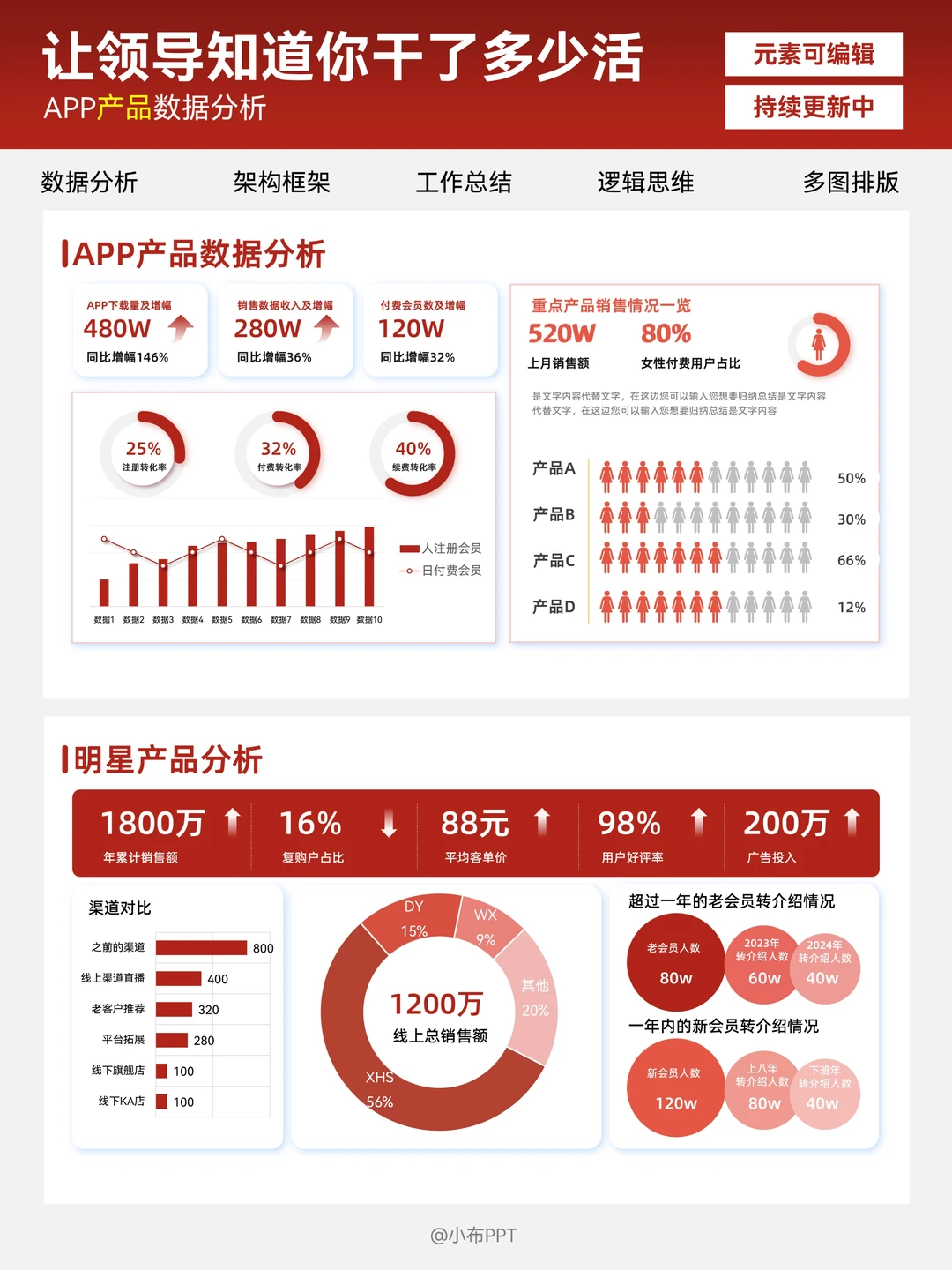 产品用户数据分析PPT 年终汇报无压力！