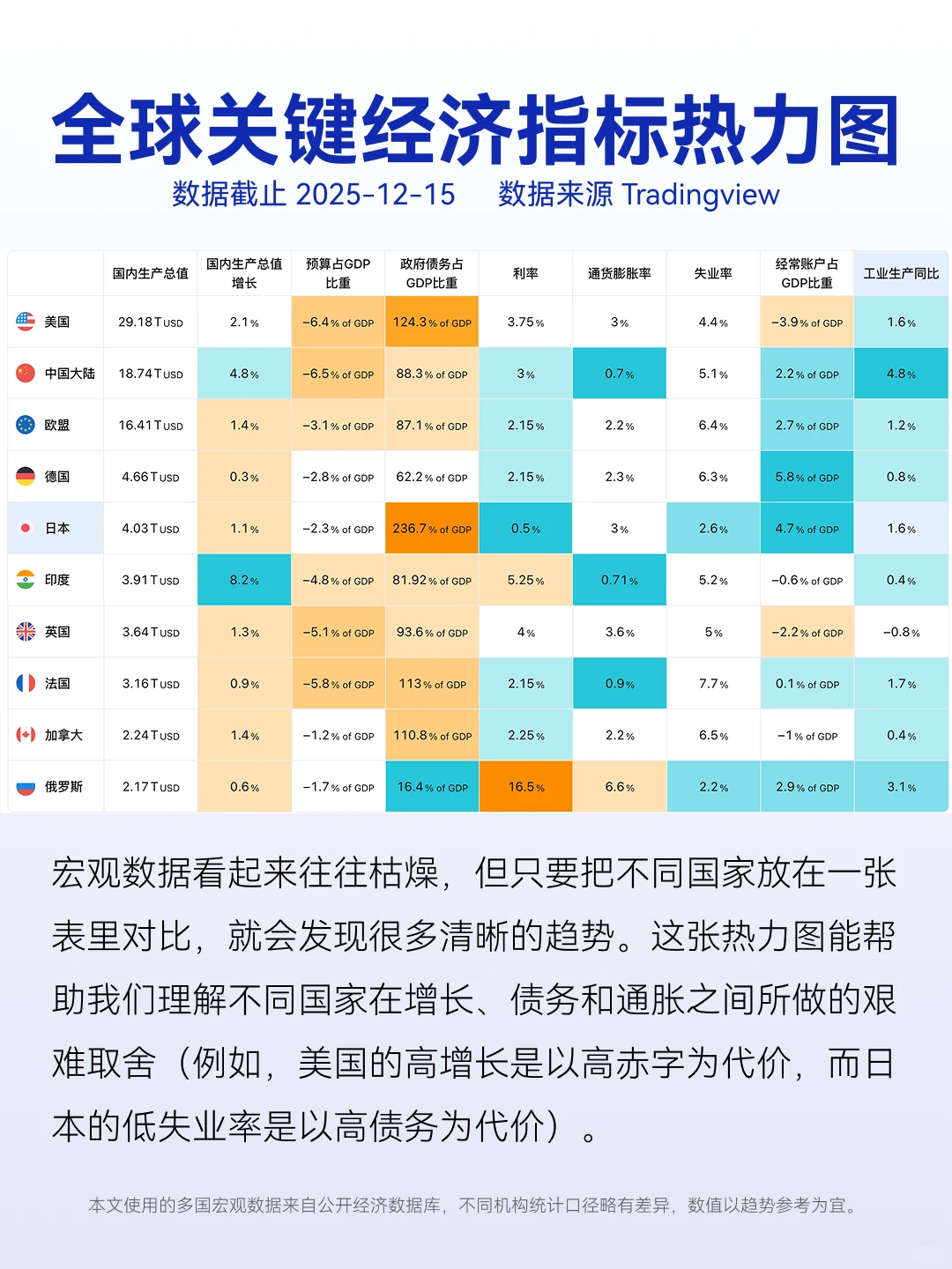 全球宏观热力图丨看懂主要经济体的结构差异