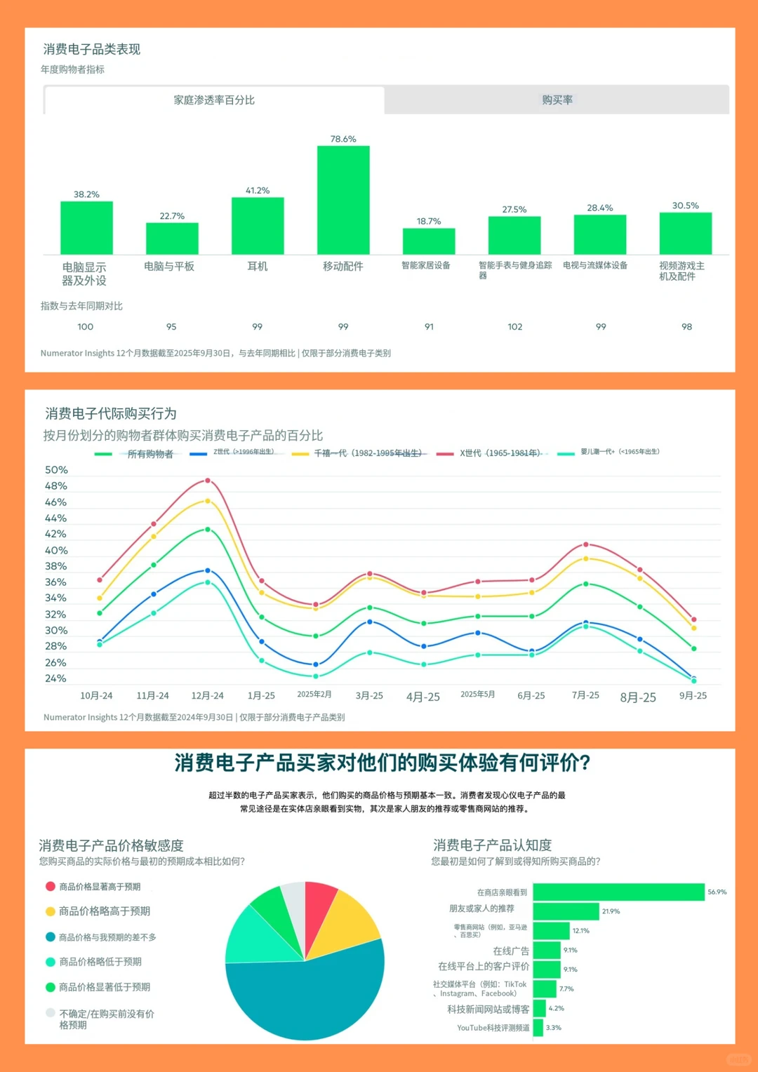 亚马逊消费电子领域超越百思买！