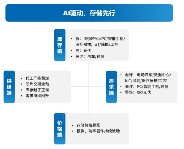 2025年11月电子元器件销售行情之宏观经济