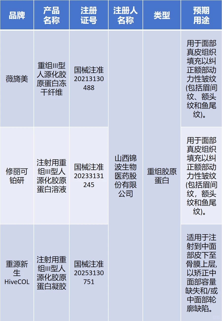 国家药监局批准的胶原蛋白三类器械证达14款