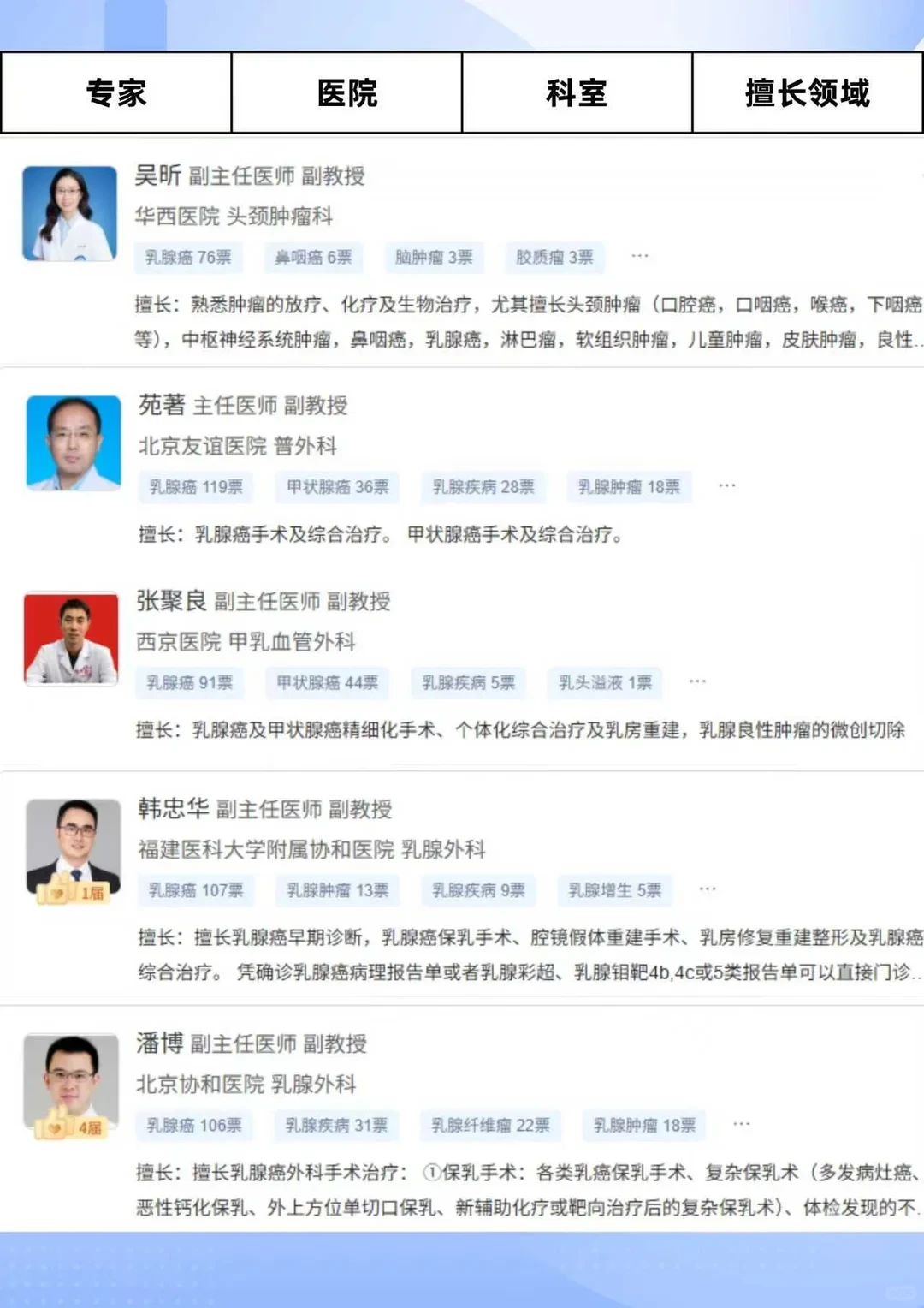 2025乳腺癌临床权威专家