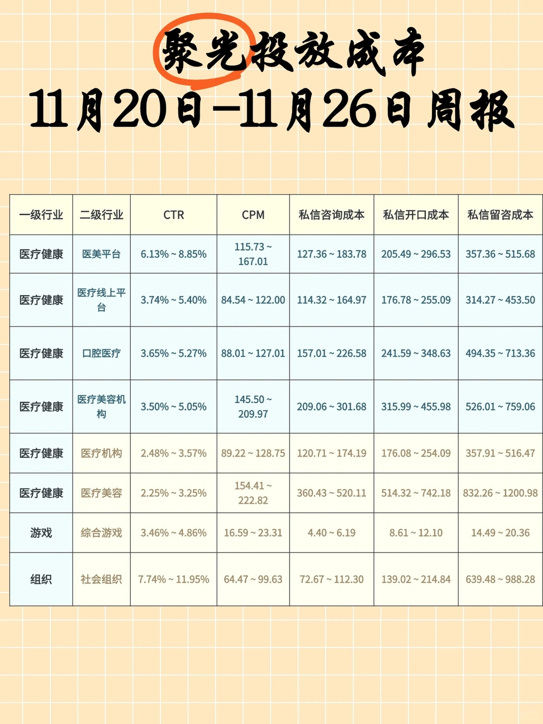 上周聚光投放成本大揭秘周报