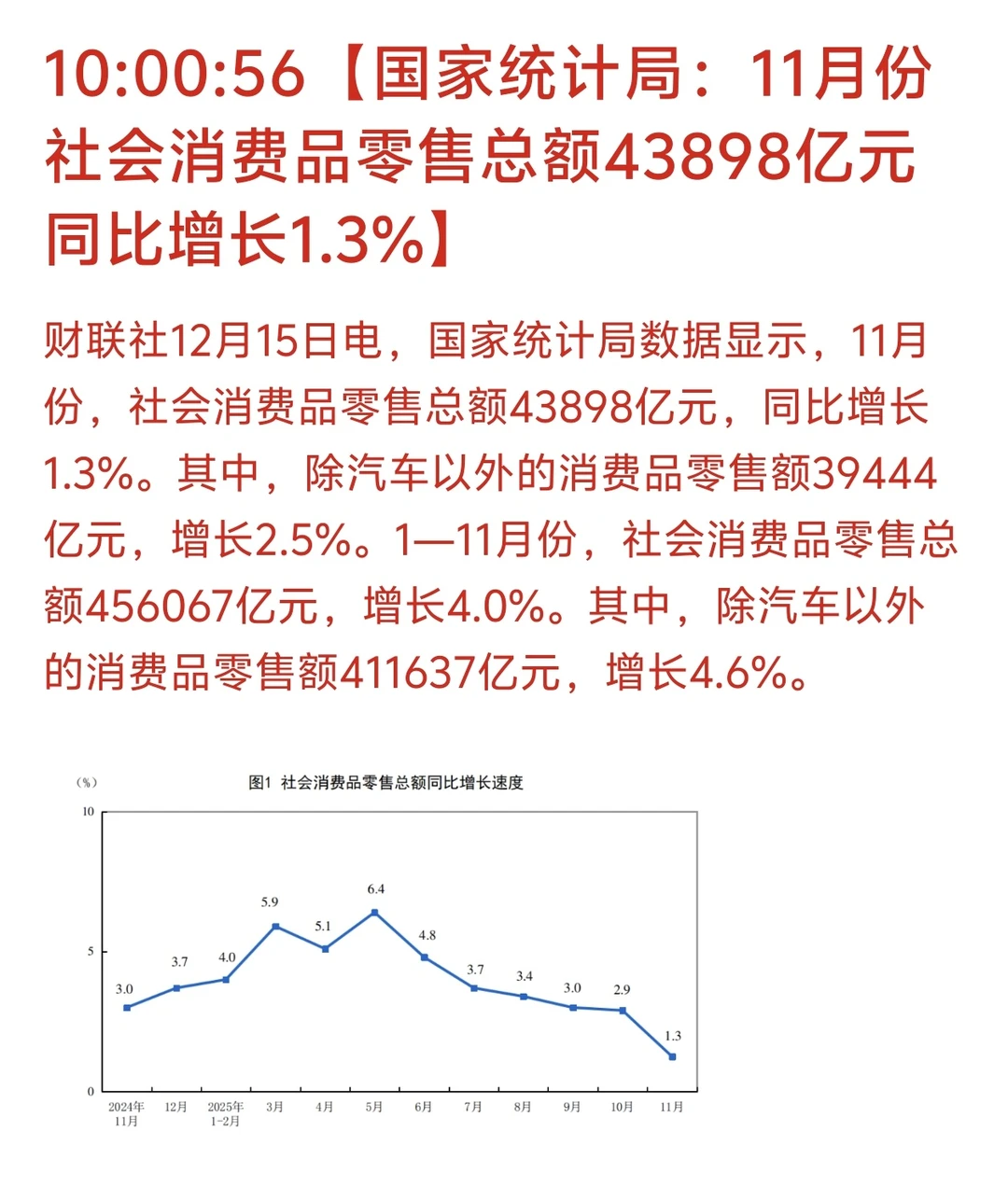 11月社会消费品零售增长?1.3%