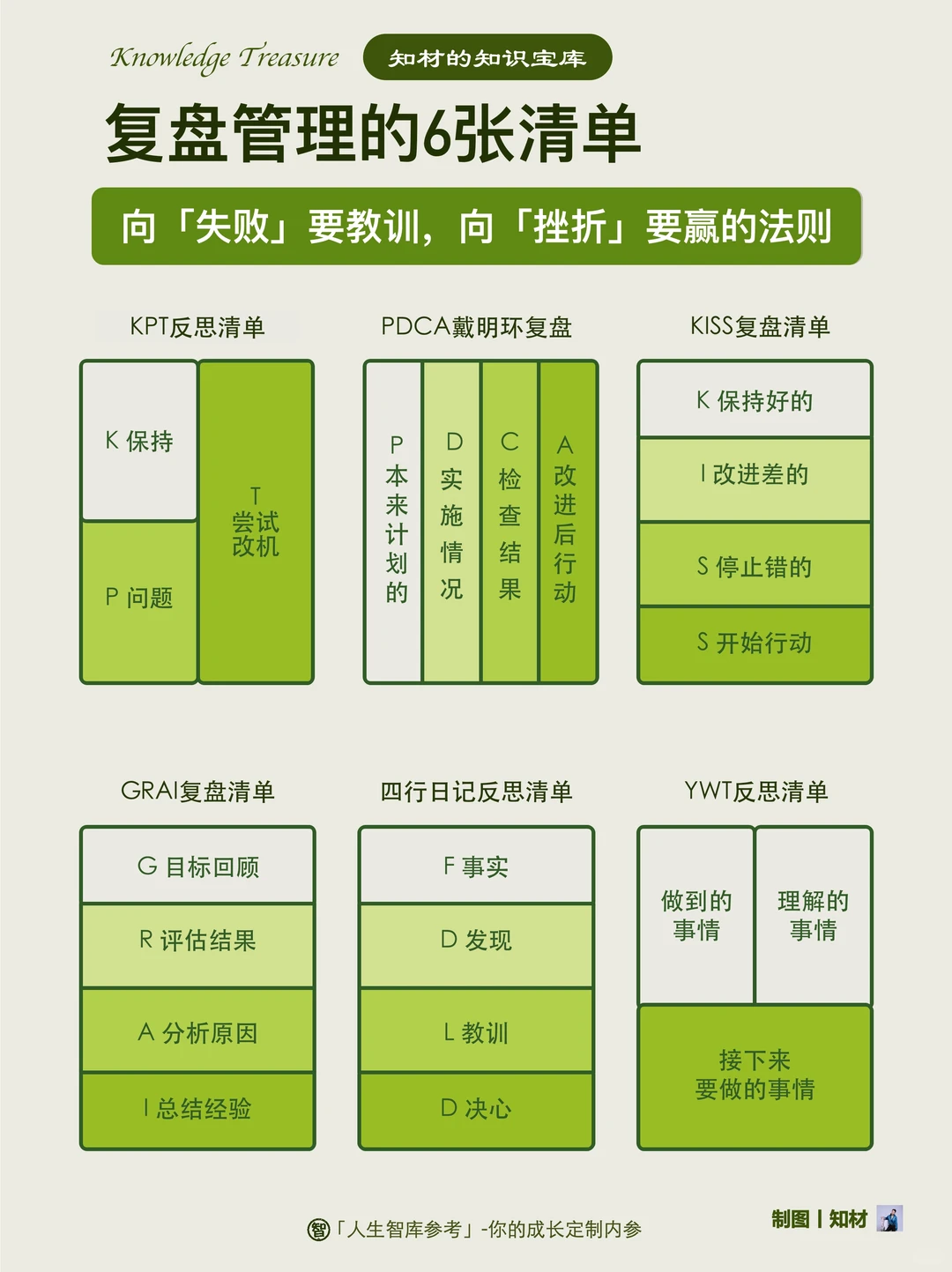 什么是顶级复盘？日周月年复盘模板