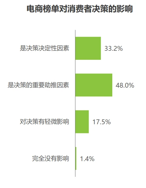 32页报告|2025电商榜单价值及影响力洞察