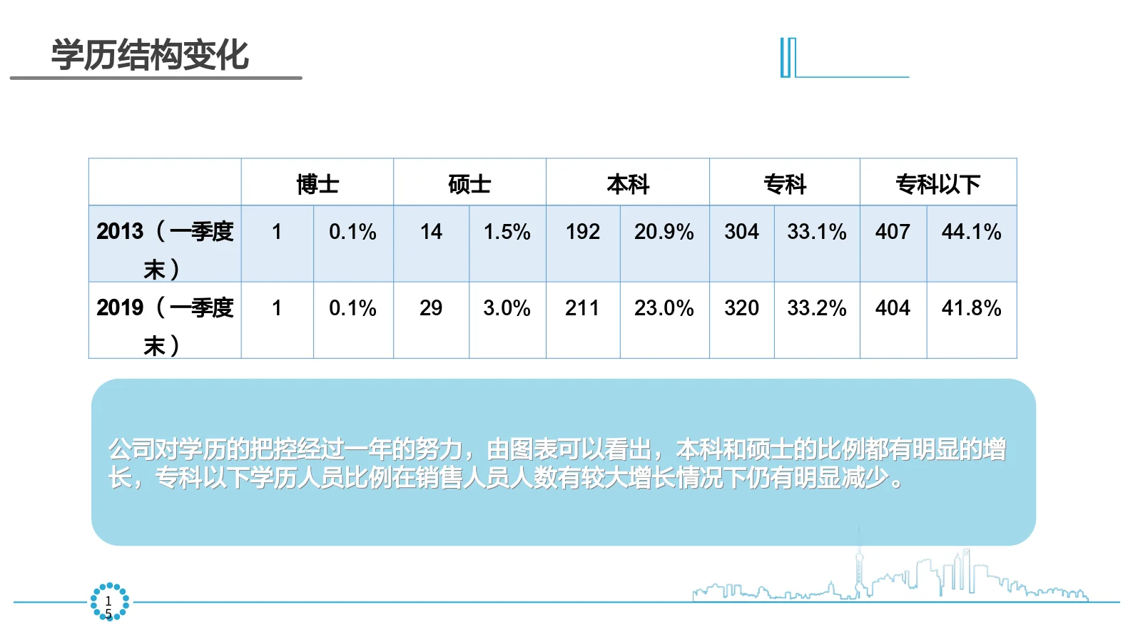HR年中报告之企业用工分析报告