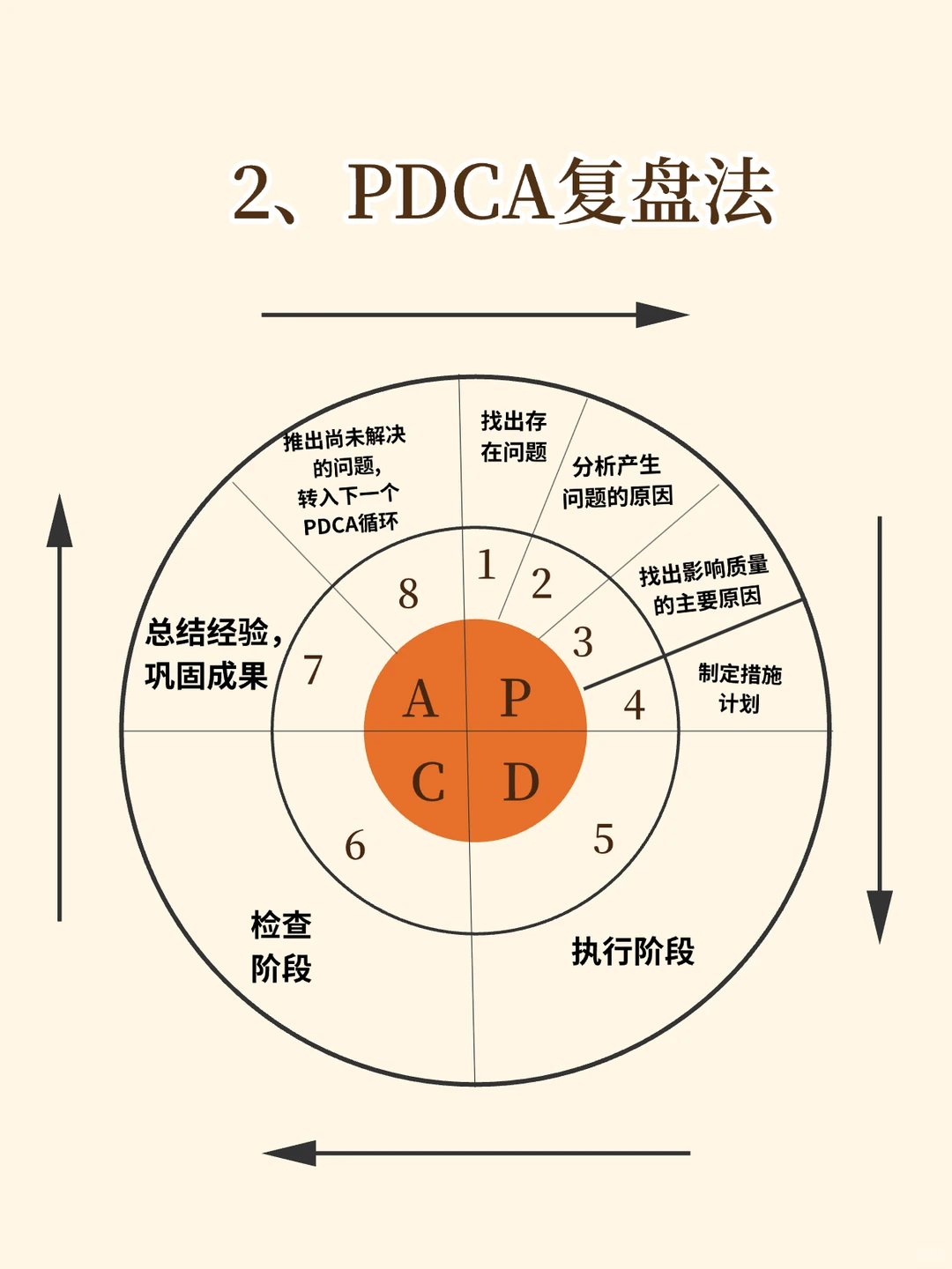 ? 学会这4种复盘法效率开挂轻松超越同