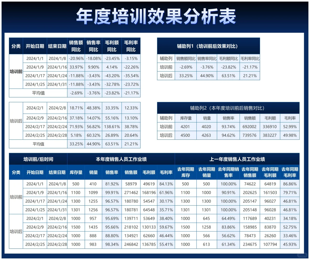 这是我见过最好用的培训分析报告?
