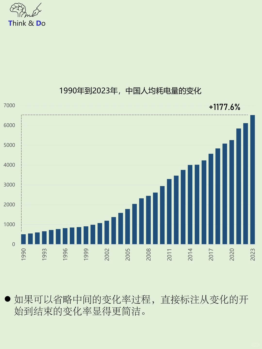 如何同时表达量的趋势和变化率的趋势