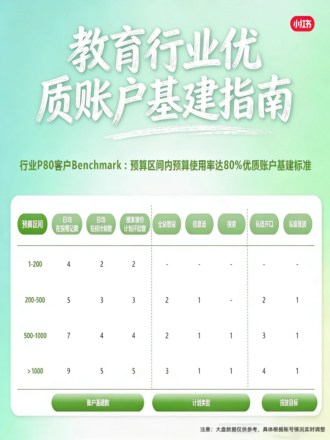 小红书官方指导!教育行业优质账户基建设