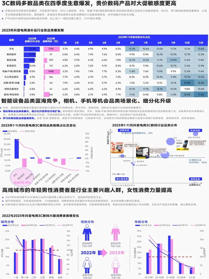 电商3C数码行业：人群洞察+消费趋势