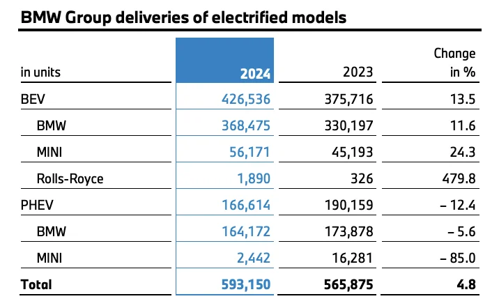 ? 宝马2024年财报:挑战与机遇并存 ?