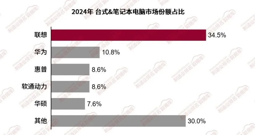 台式&笔记本电脑市场竞争格局