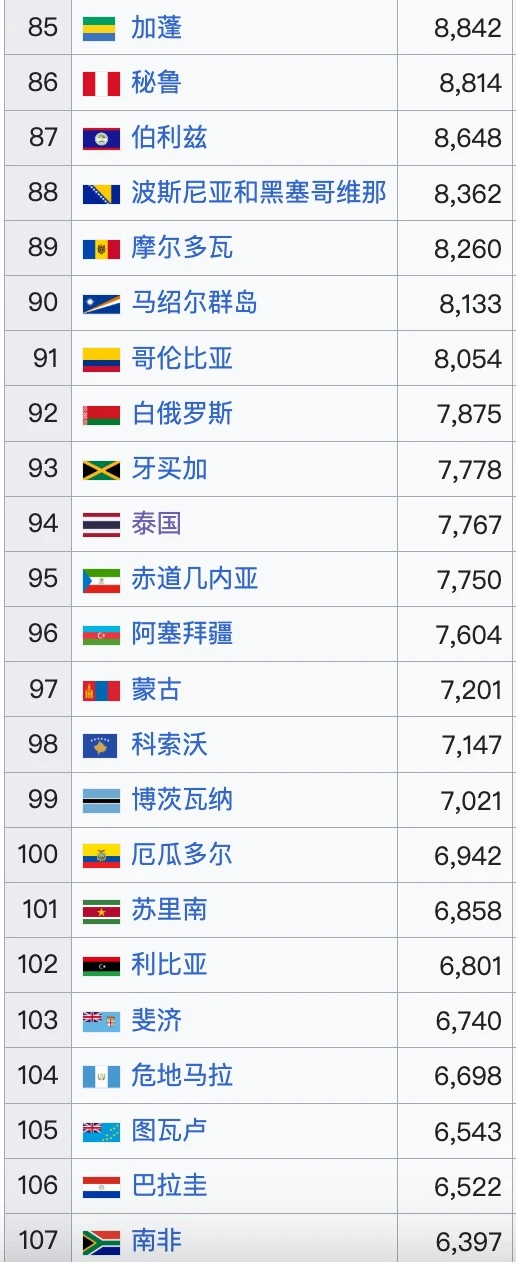 2025?全球人均GDP排名（预测）