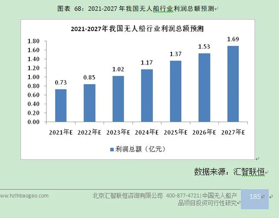 无人船行业市场研究与发展前景预测报告