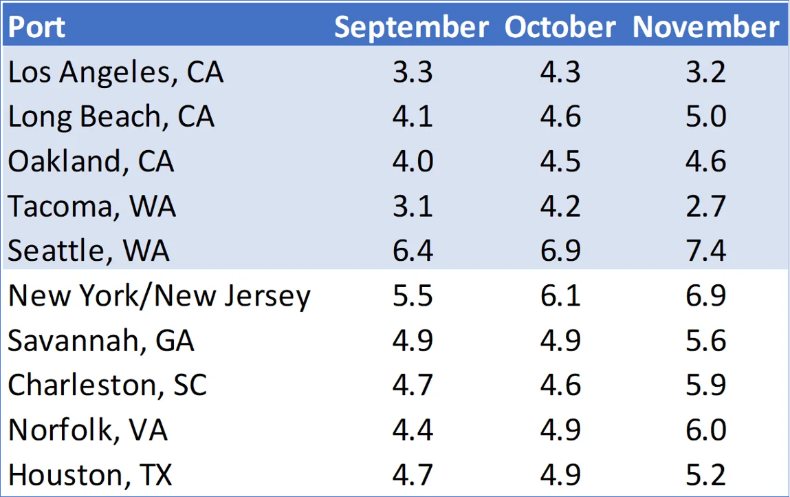 最新数据!美国11月集装箱进口下降7.8%