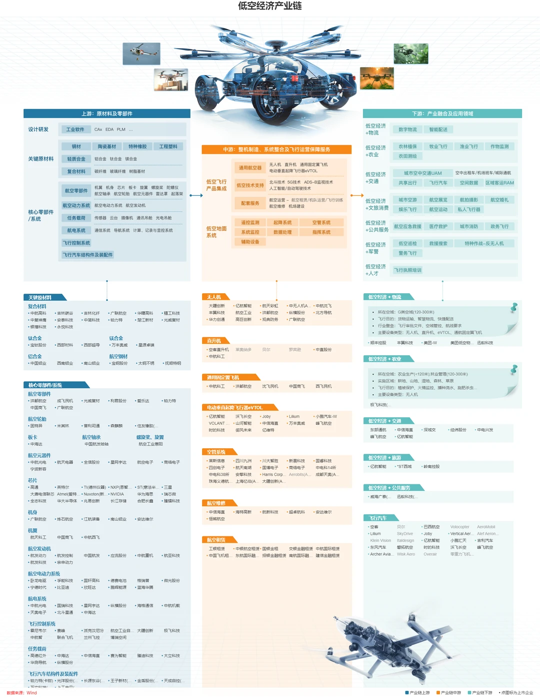 低空经济行业需要什么专业和相关院校