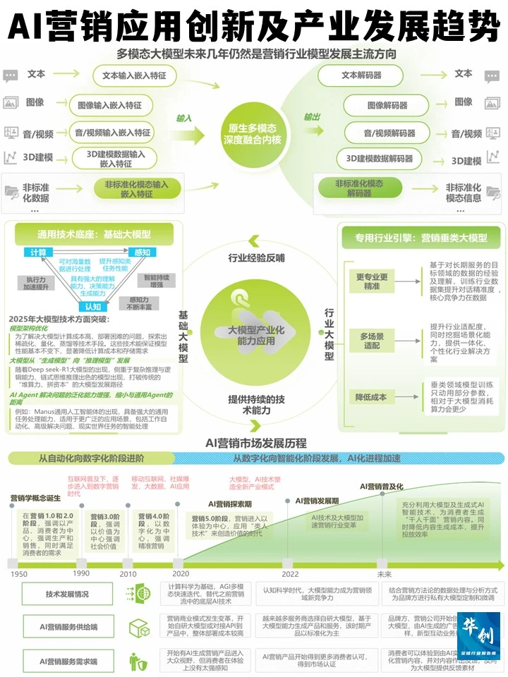 AI营销应用创新及产业发展趋势
