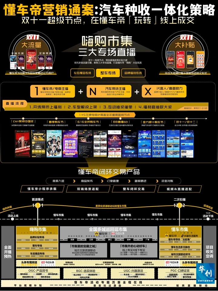 ?懂车帝营销通案-汽车种收一体化营销策略
