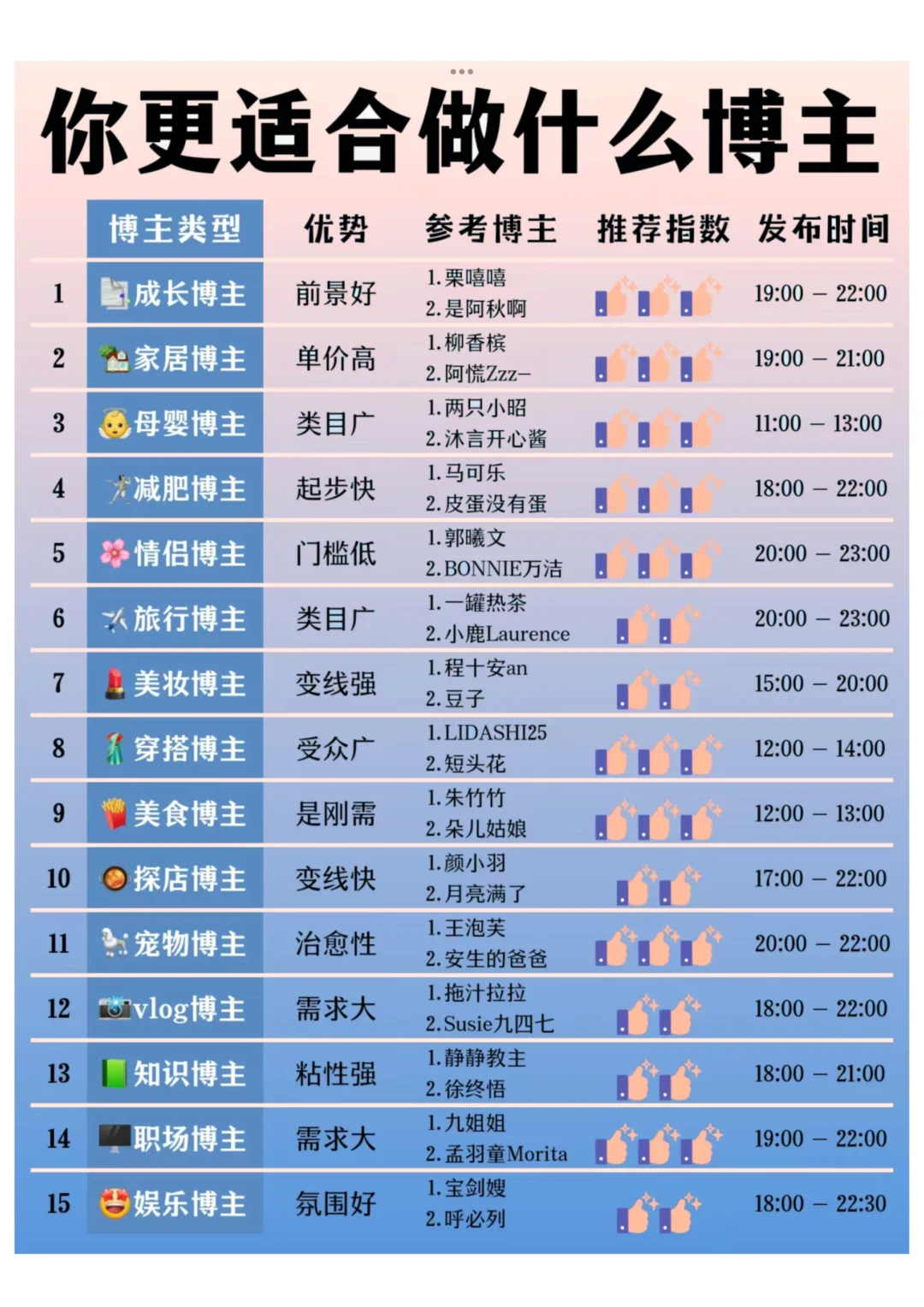 自媒体赛道选择的