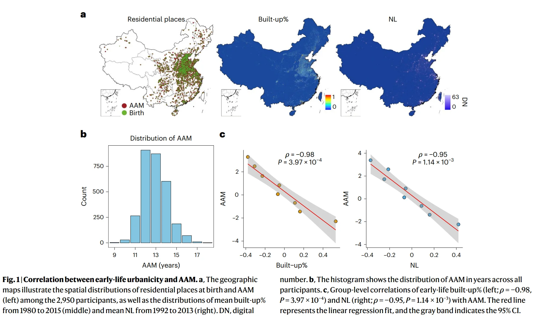 城市生活与成年神经行为特征NCit.