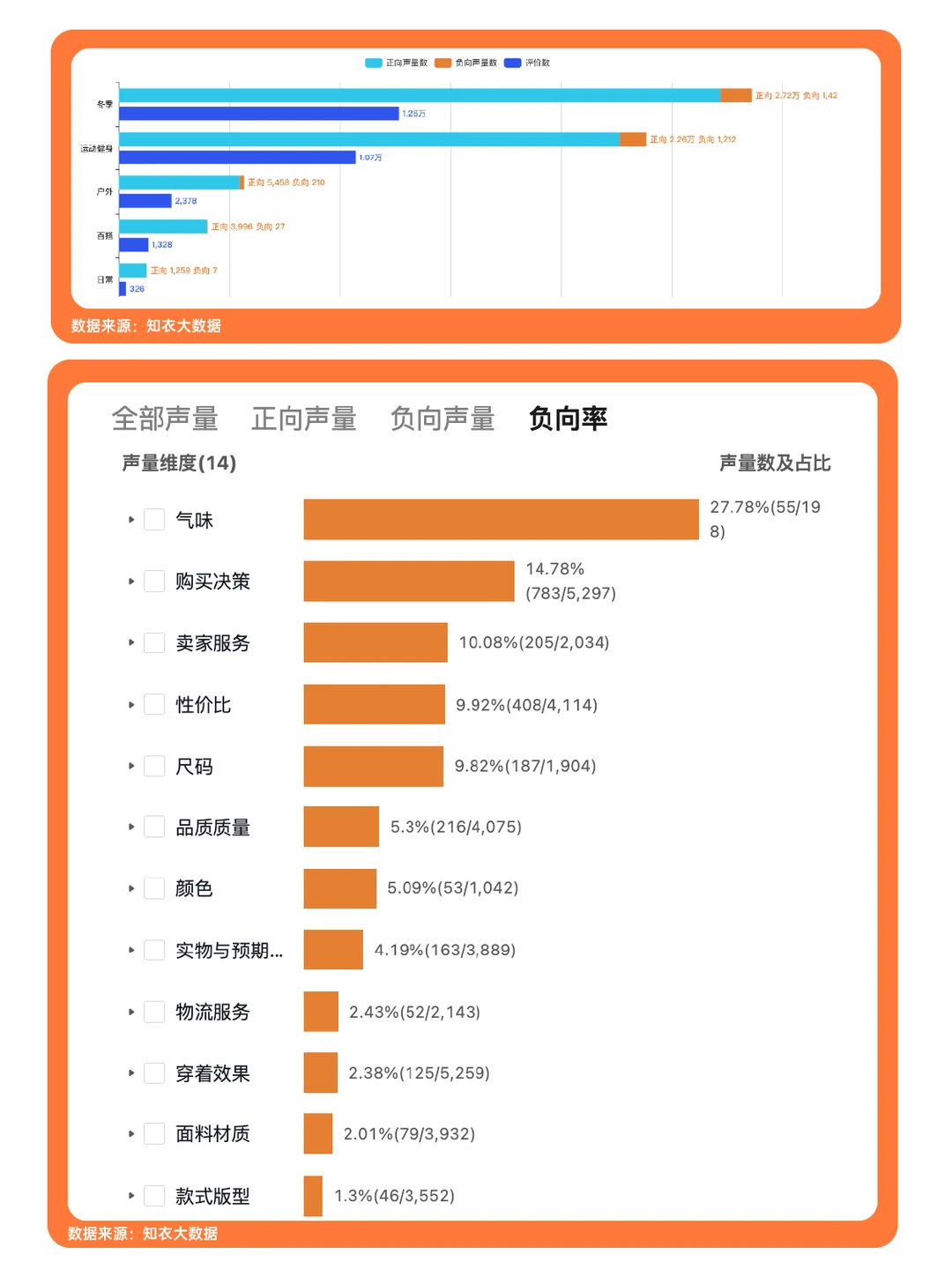 销售额大涨近30%?运动羽绒服最新趋势发布