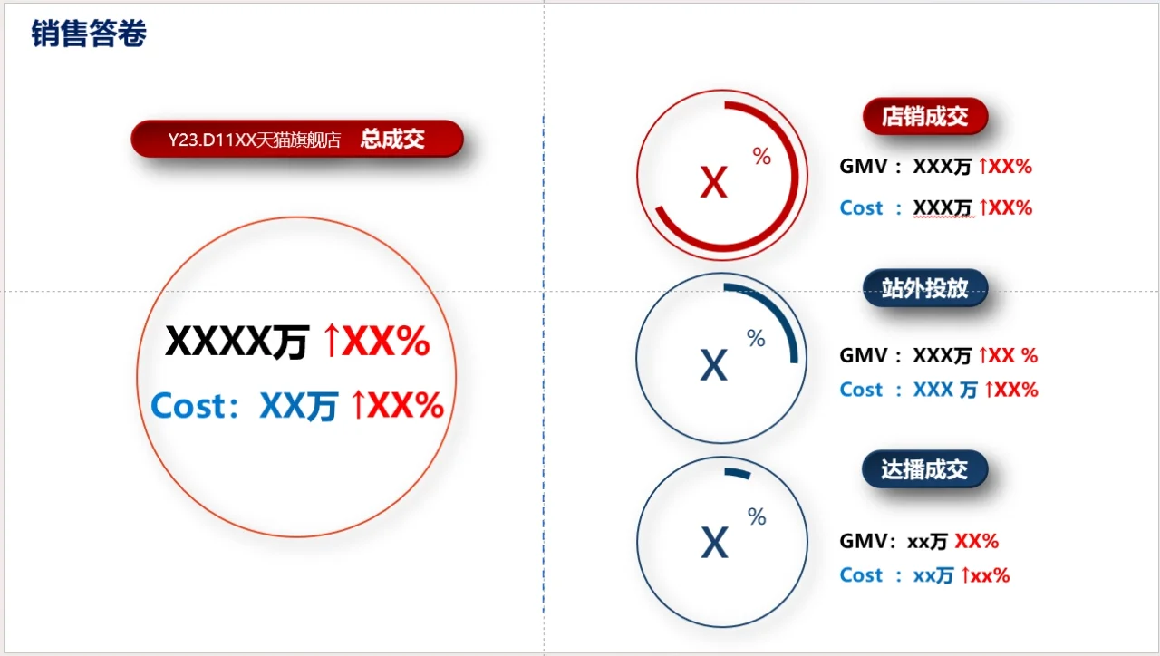 如何做一个全面的大促复盘
