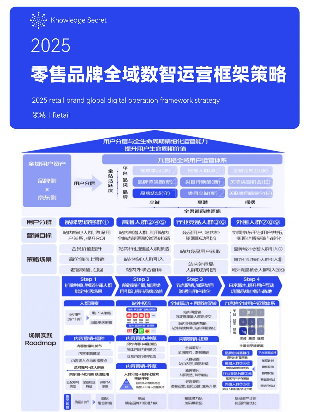 B033-2025年JD零售品牌数智运营策略框架