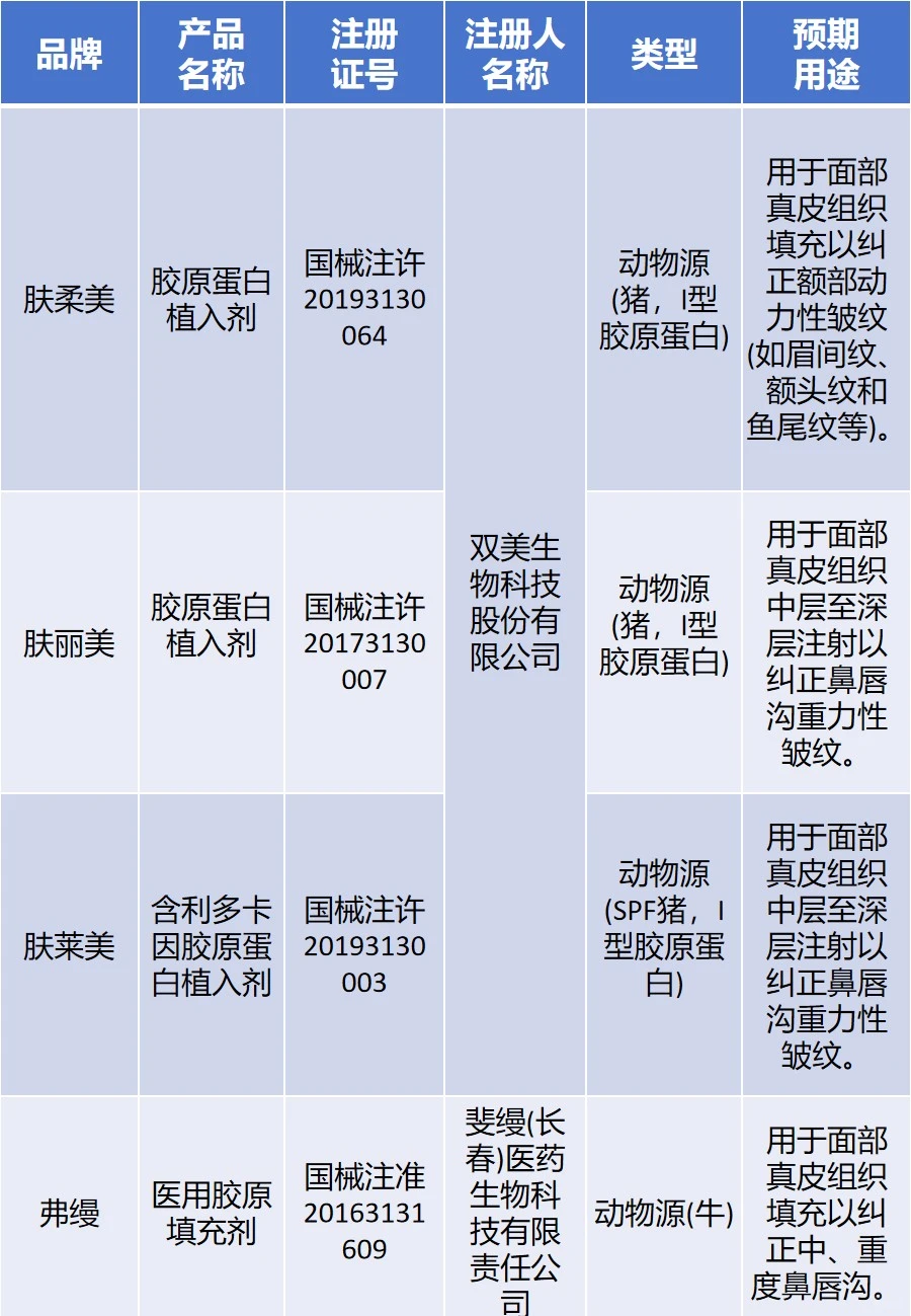 国家药监局批准的胶原蛋白三类器械证达14款