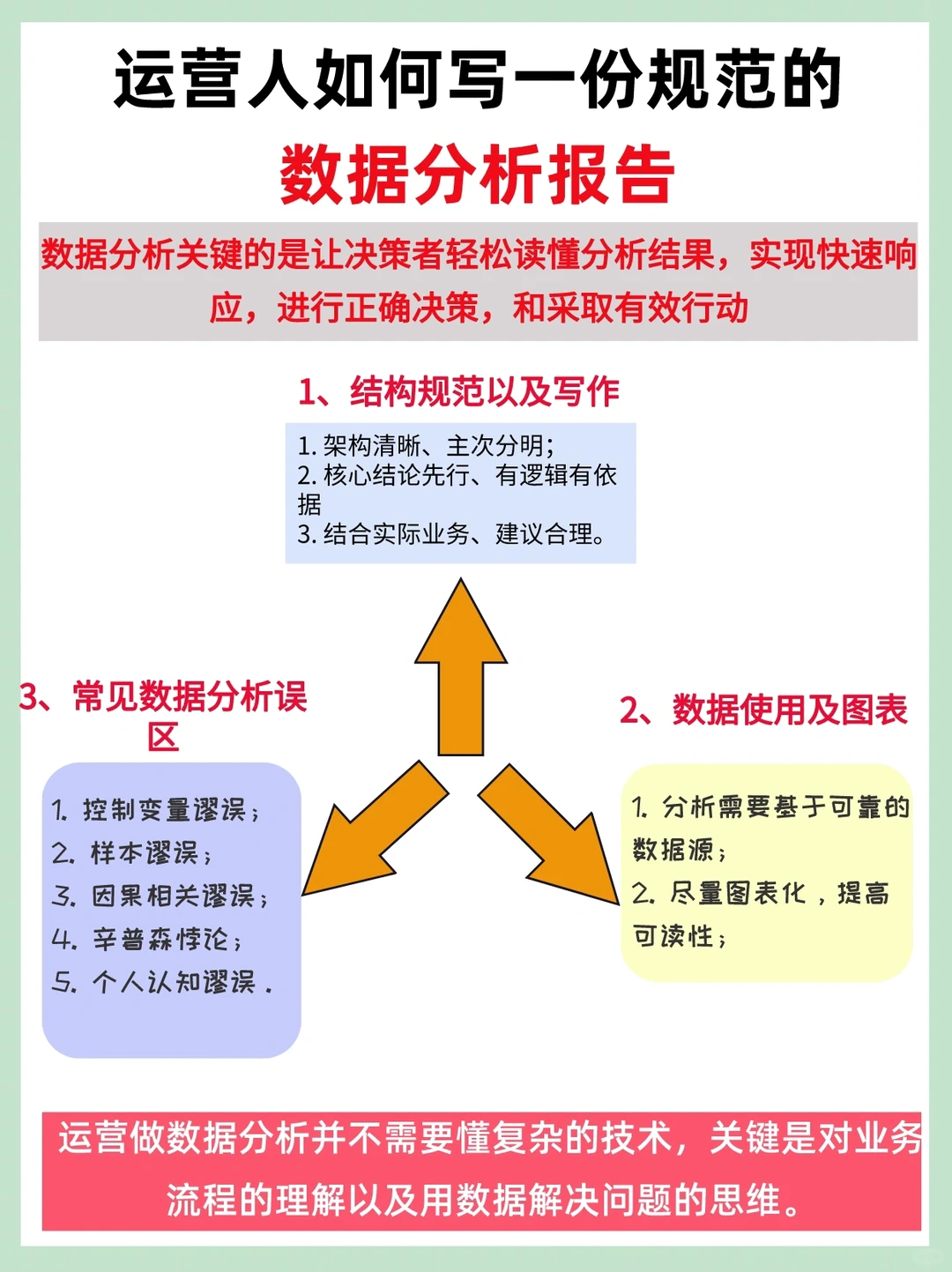 运营人如何写一份规范的数据分析报告