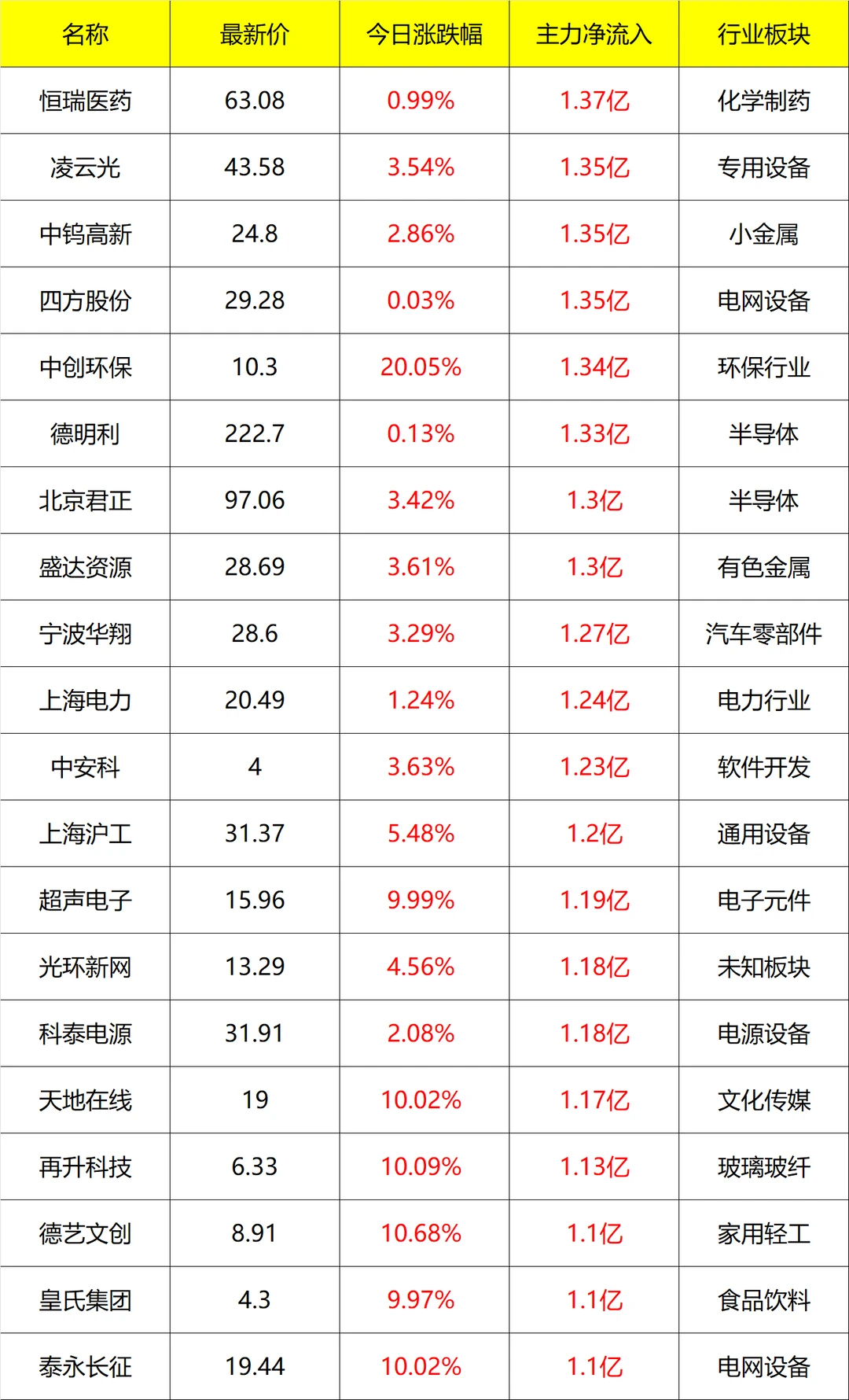 主力流入及流出_盘后 12月09号