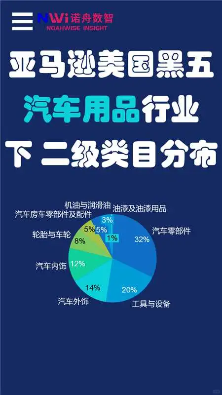 黑五亚马逊类目占比，这 3 个行业太顶了！