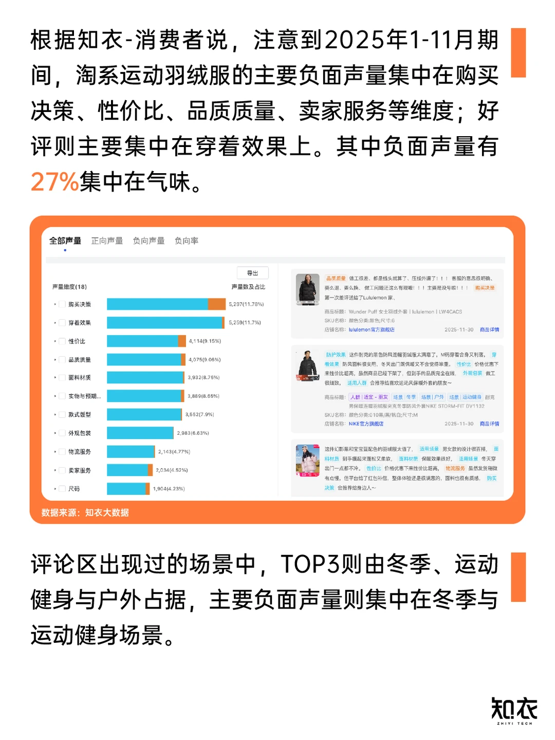 销售额大涨近30%?运动羽绒服最新趋势发布