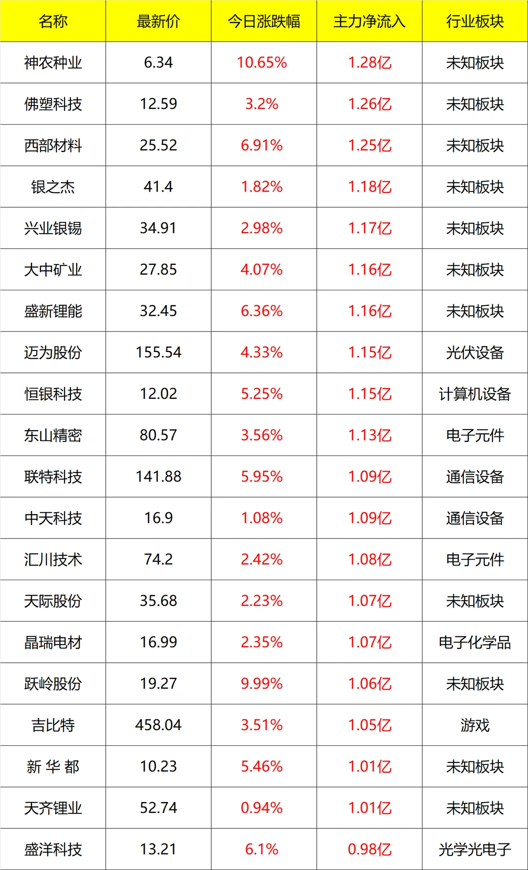 主力流入及流出_早盘 12月10号