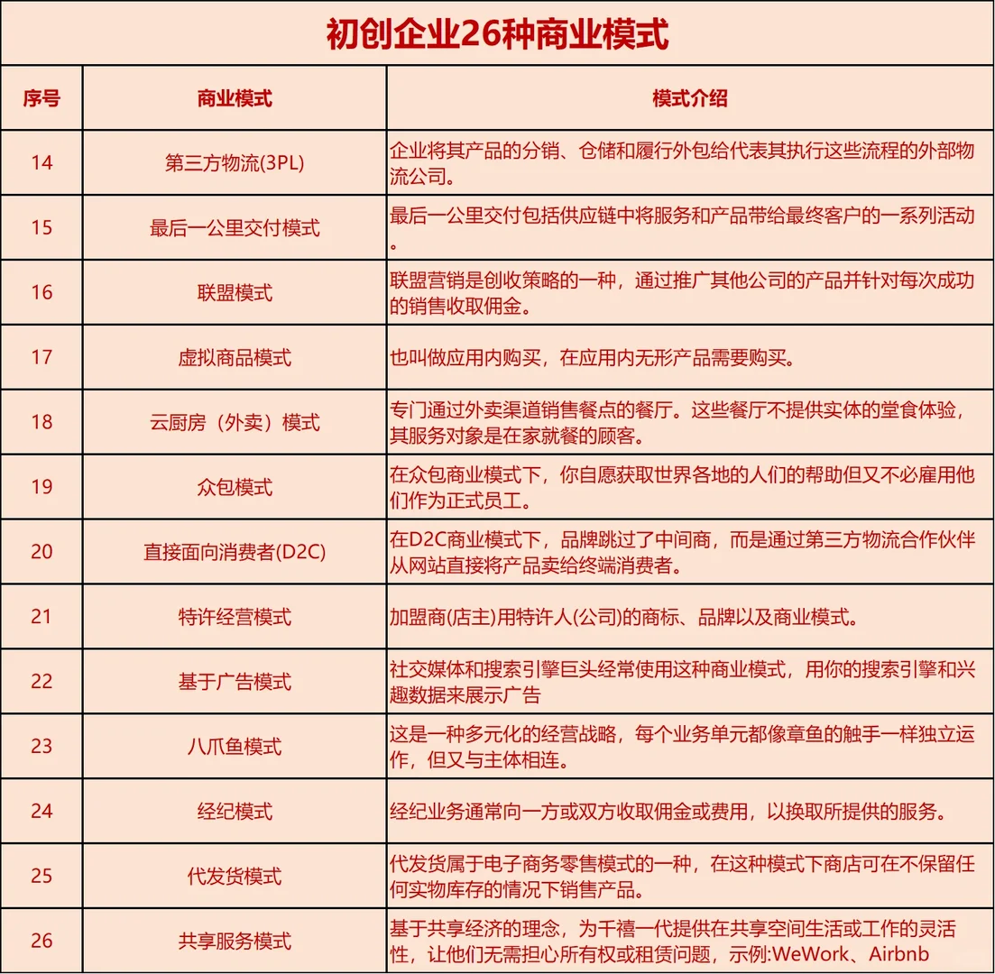 26种常见企业的商业模式，看看自己适合哪个