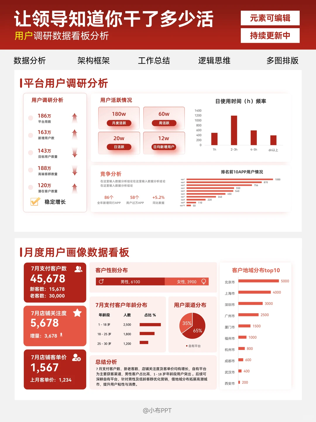 产品用户数据分析PPT 年终汇报无压力！