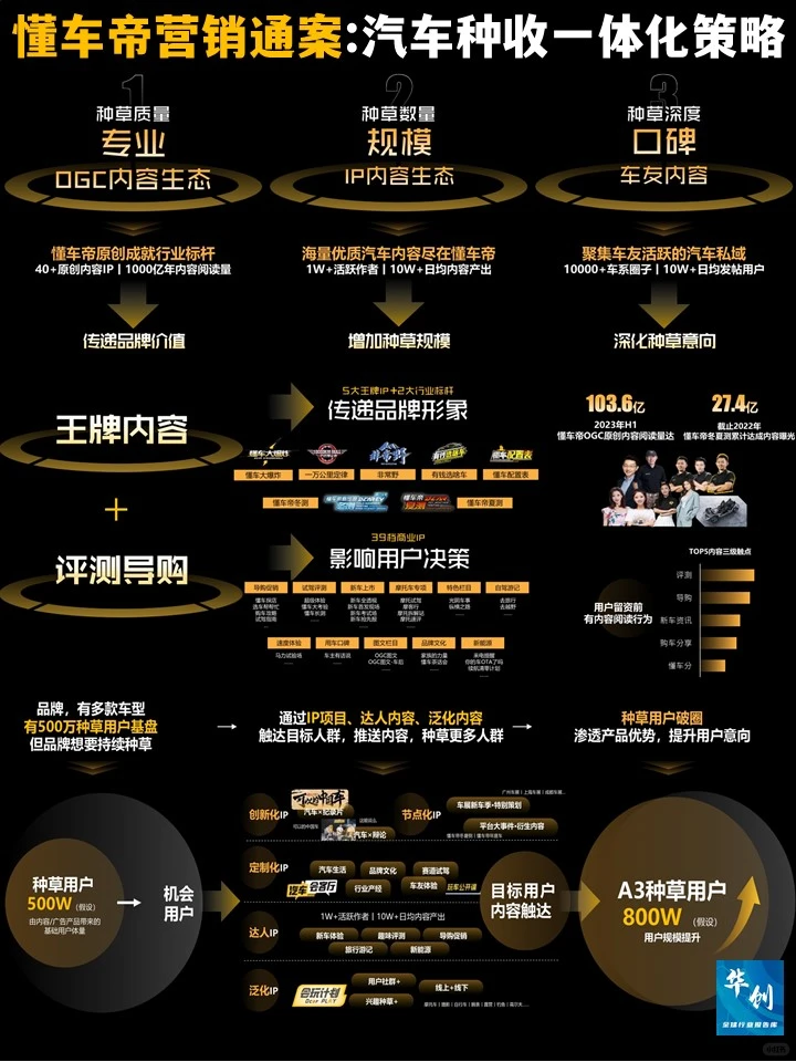 ?懂车帝营销通案-汽车种收一体化营销策略