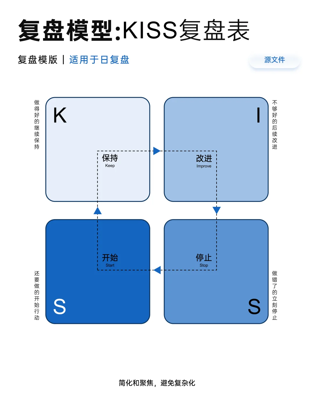 分享10种复盘模型，拒绝无效复盘和自我感动