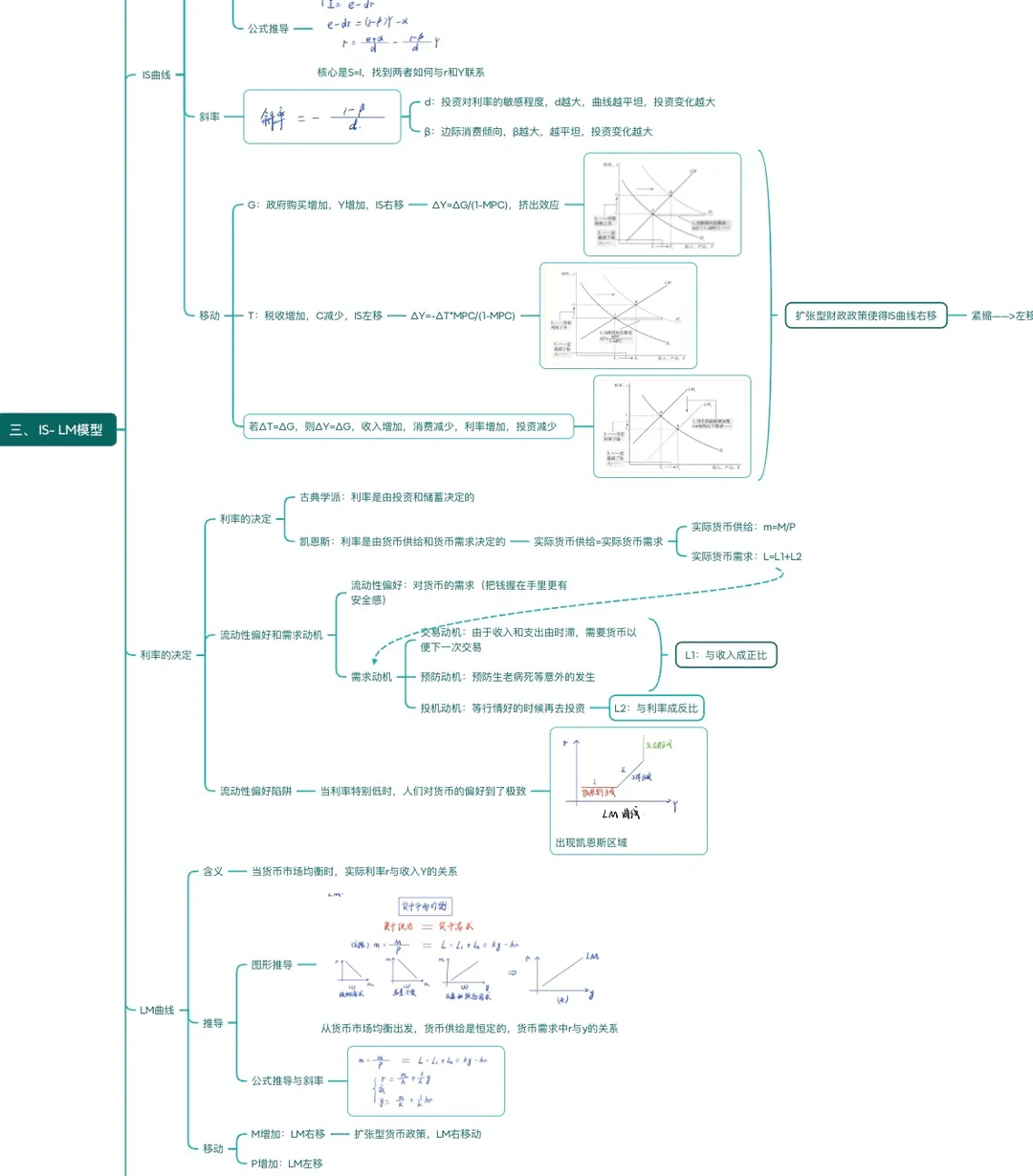 3天搞定中级宏观经济学！