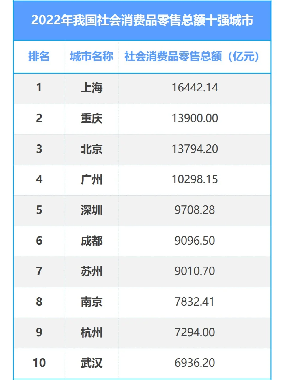 全国消费实力前十强城市榜单出炉??