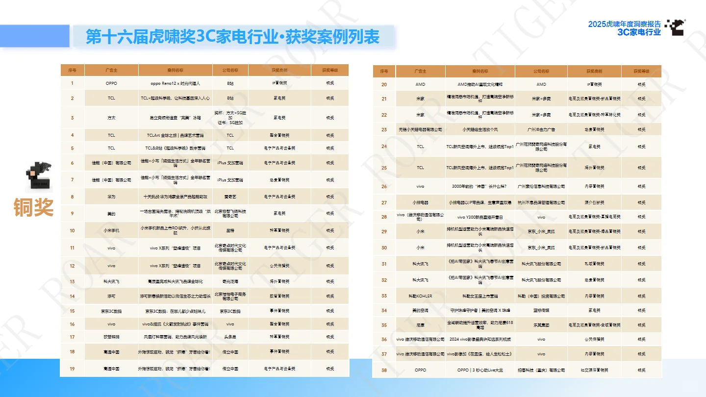 ?3C家电行业 | 2025年度洞察报告
